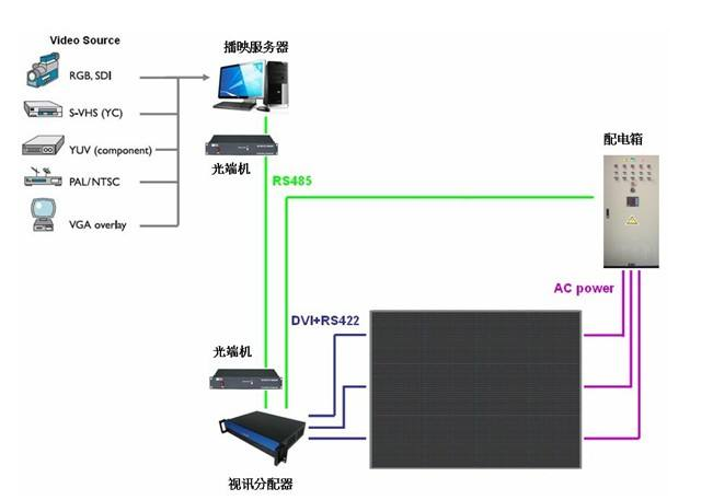 LED顯示配電係（xì）統