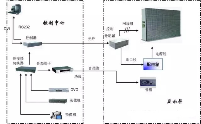 LED顯（xiǎn）示屏控製係統故障