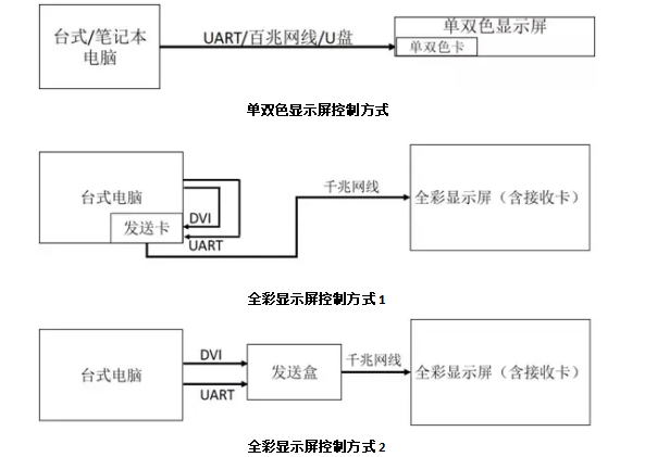 LED顯（xiǎn）示（shì）屏控製方式