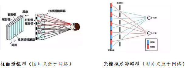 3D的主流成像技（jì）術