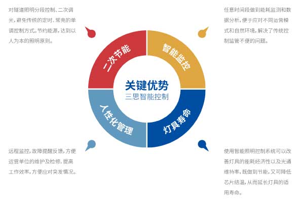 香蕉影视智（zhì）能控製關鍵技術特點圖