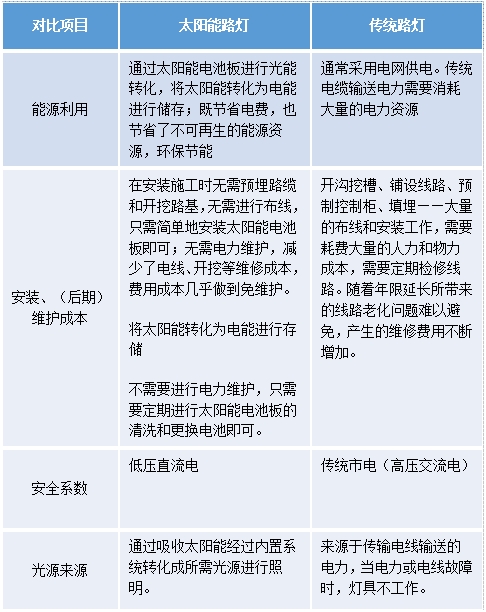 太陽（yáng）能LED路燈,普通路燈,有（yǒu）什麽（me）區別,如何去選擇