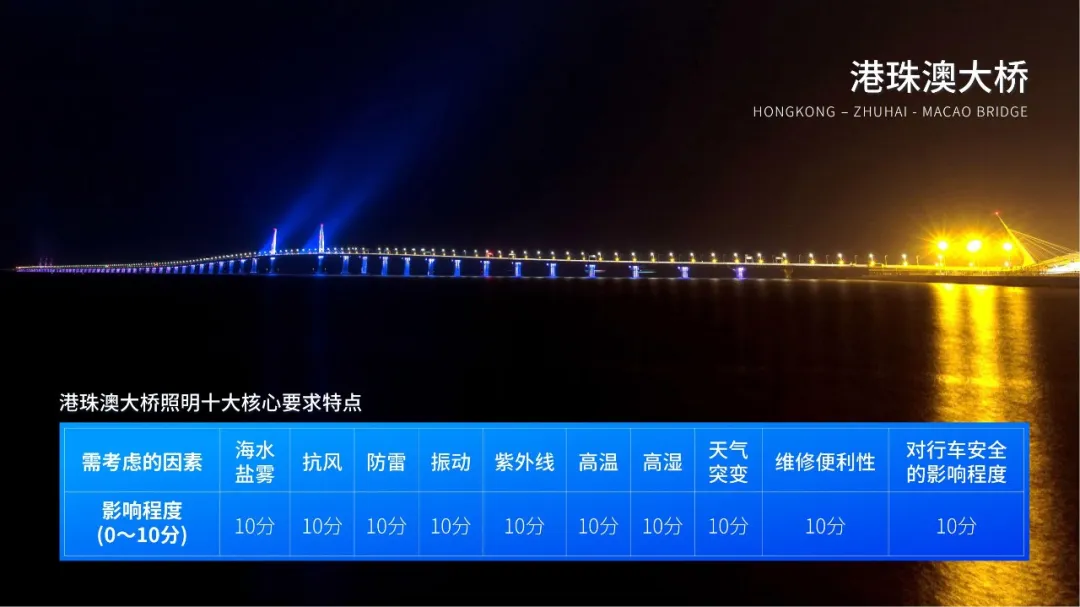 港珠澳大（dà）橋,開通（tōng）六周年,香蕉影视LED產品,高效穩定運行,報告