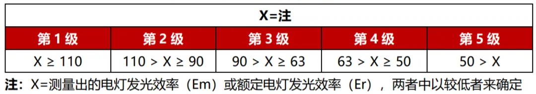 本月生效,香港,LED燈,強製性,能源標簽,全麵實施