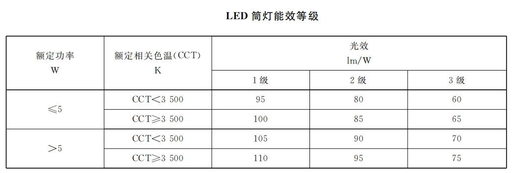本月生效,香港,LED燈,強（qiáng）製性,能（néng）源標簽,全麵實施