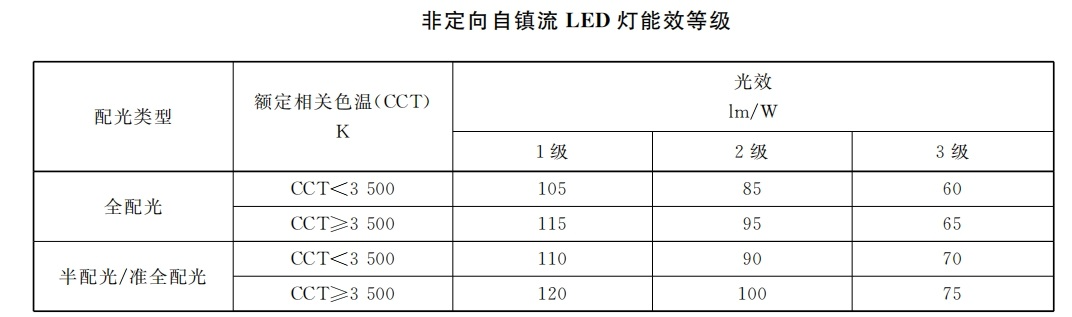 本月生效,香港,LED燈,強製性,能源標簽,全（quán）麵實施