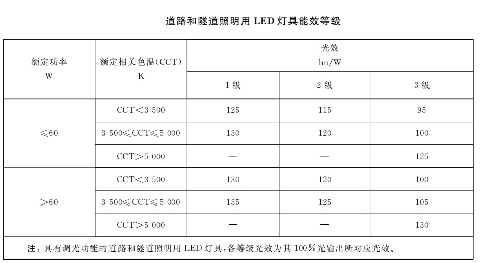 本月生效,香港,LED燈,強製性,能（néng）源標（biāo）簽,全麵實施