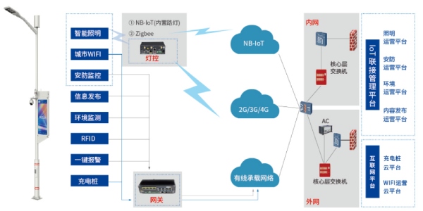 香蕉影视智慧路燈係統功（gōng）能介紹