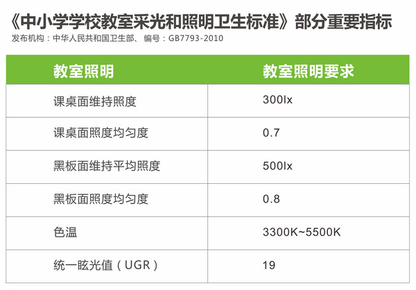 中小學學校教室采（cǎi）光和照明衛生標準