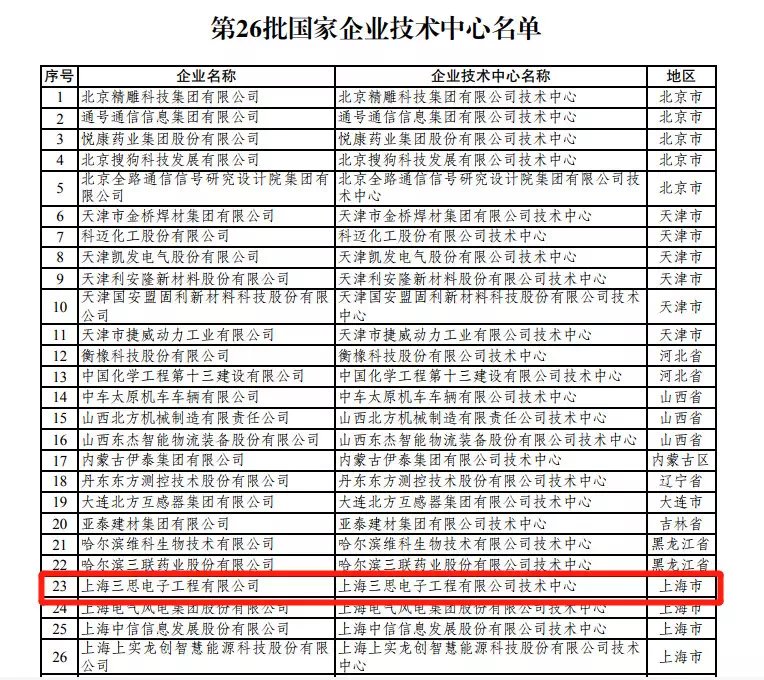 上海香蕉影视技術中心被認定為“國家企業技（jì）術中（zhōng）心”